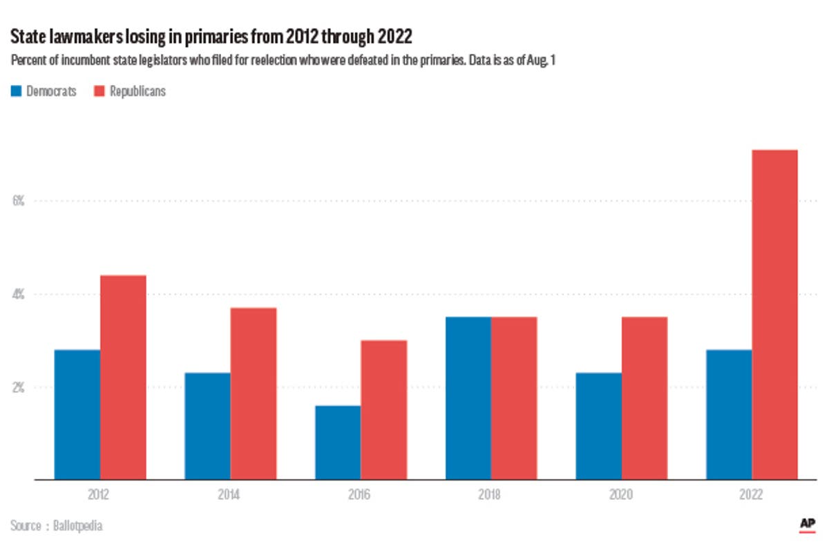 trump-aligned-challengers-ousting-gop-legislative-incumbents-the